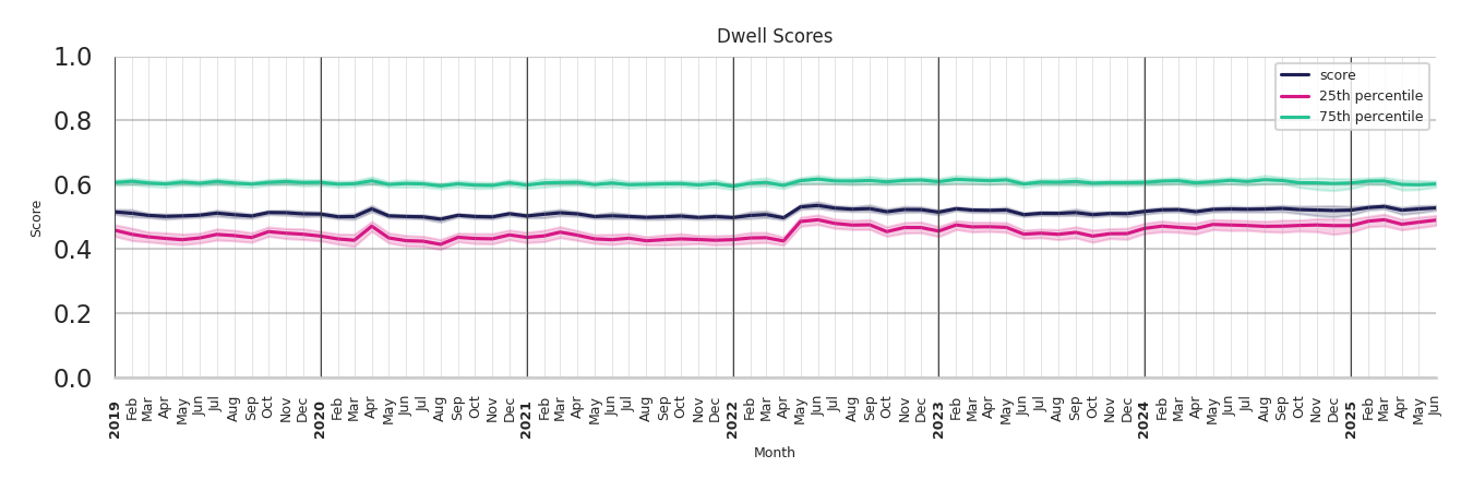 Warehouse and Manufacturings Dwell Score