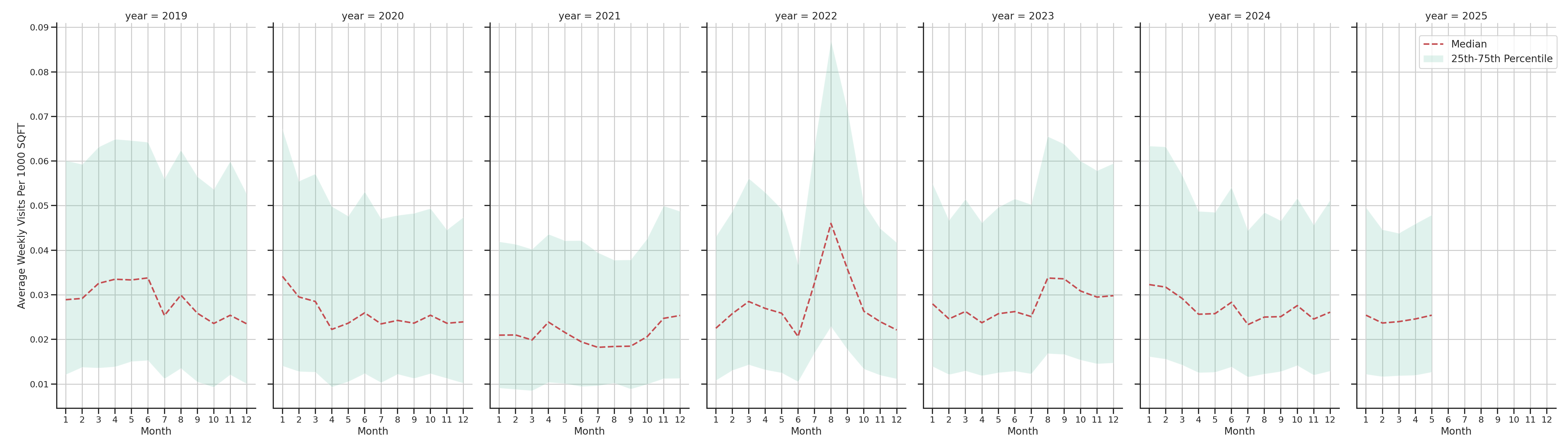 Warehouse and Manufacturings Standalone Weekly Visits per 1000 SQFT, measured vs. first party data