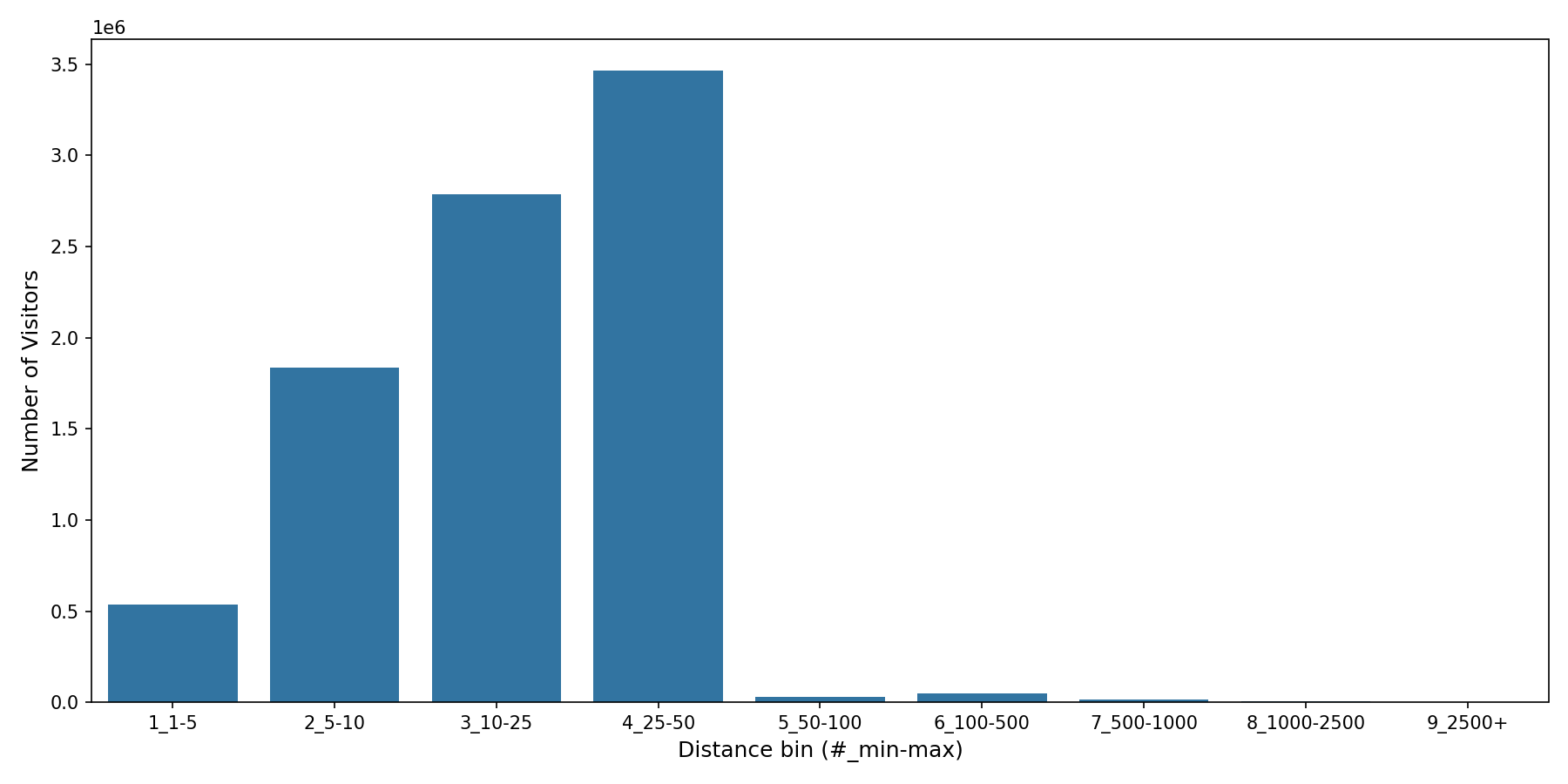 Academic Buildings Device home to place distance weighted device visits