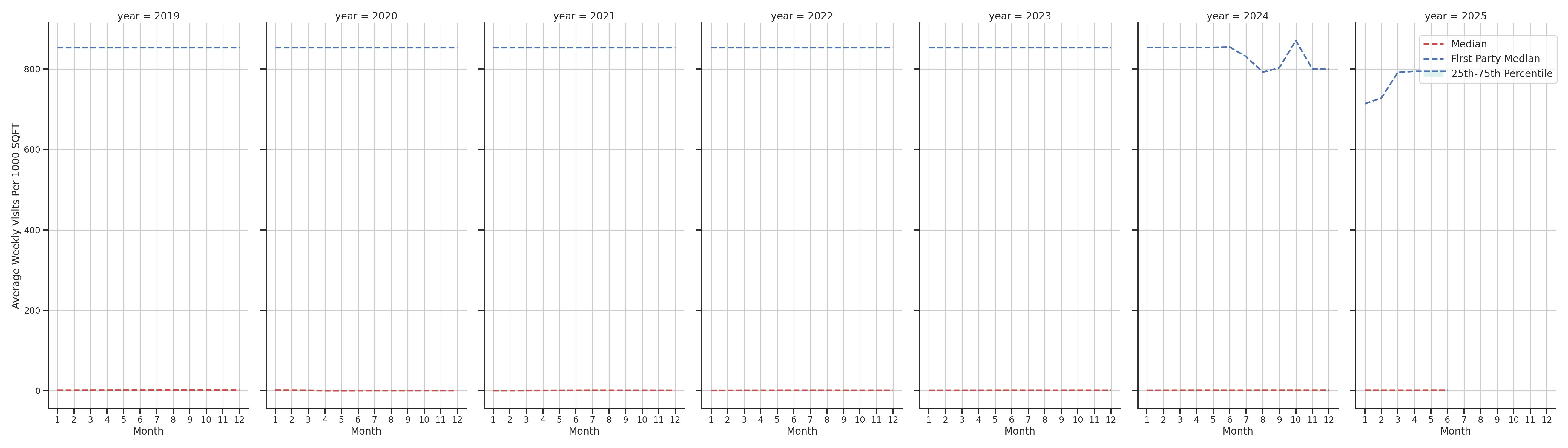 Airport Concourses Standalone Weekly Visits per 1000 SQFT, measured vs. first party data