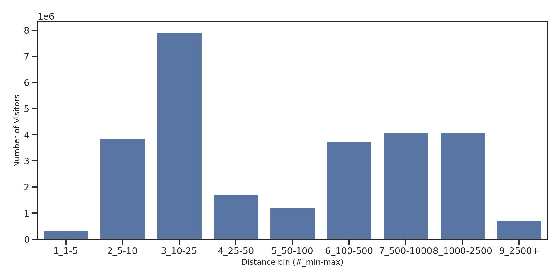 Airport Concourses Device home to place distance weighted device visits