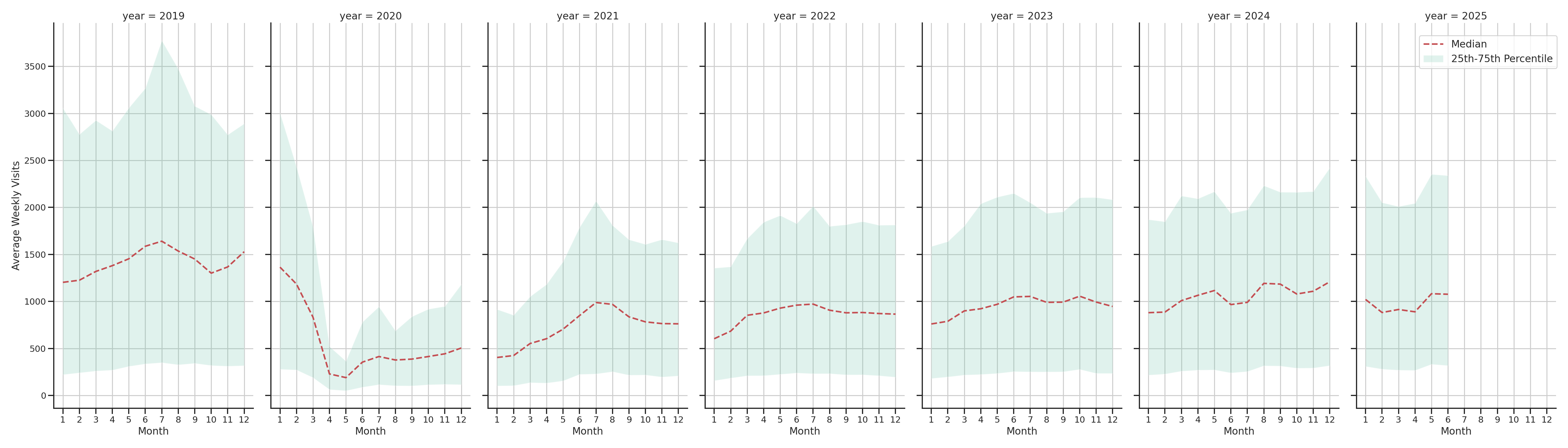 Airport Terminals Weekly visits, measured vs. first party data\label{trends}