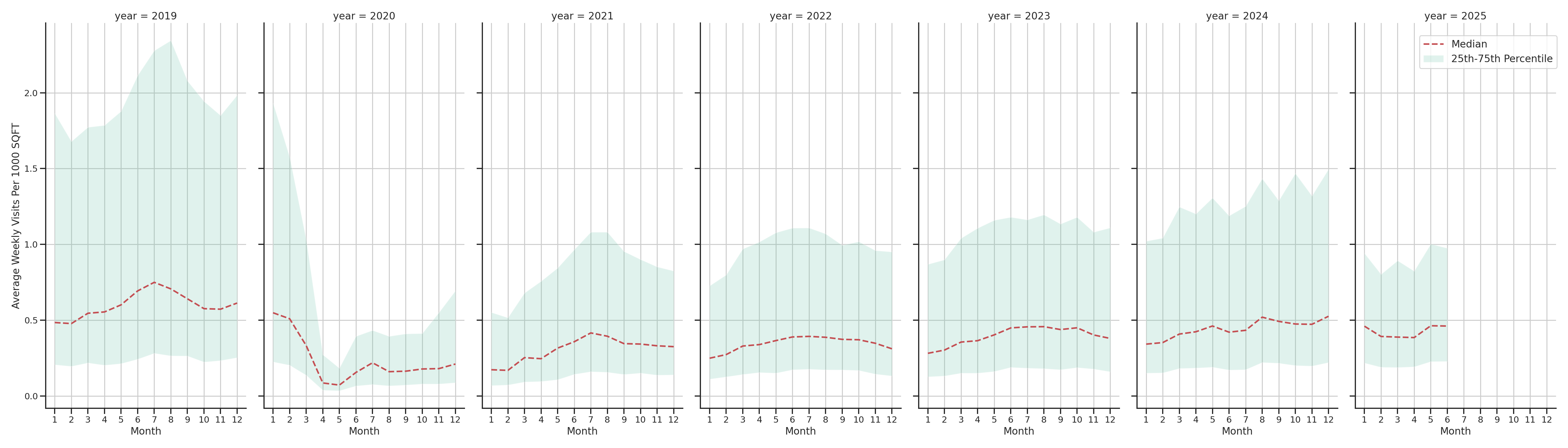 Airport Terminals Standalone Weekly Visits per 1000 SQFT, measured vs. first party data