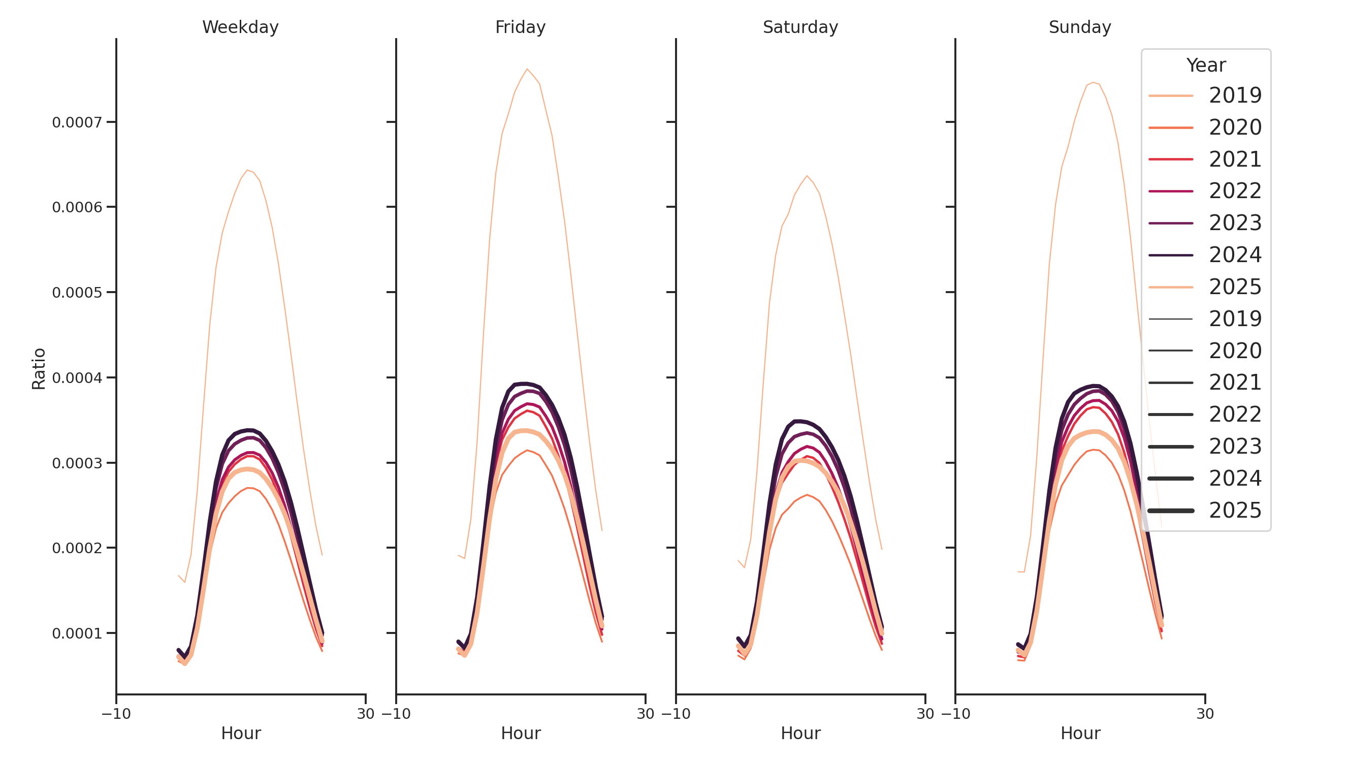 Airport Terminals Day of Week and Hour of Day Profiles