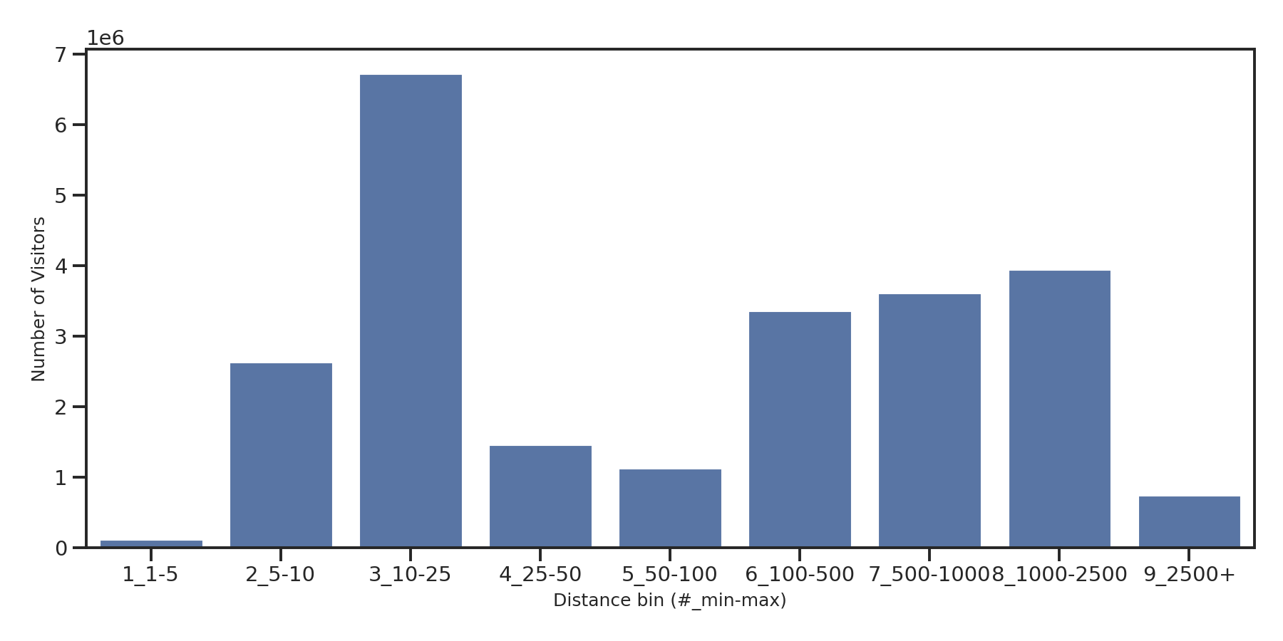 Airport Terminals Device home to place distance weighted device visits