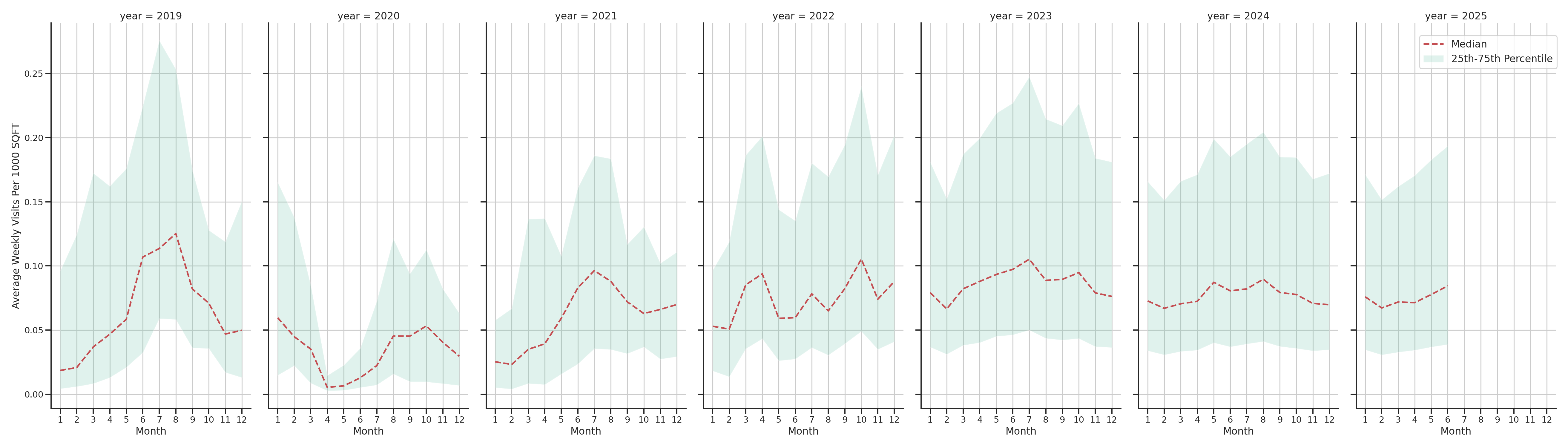 Amusement Parks Standalone Weekly Visits per 1000 SQFT, measured vs. first party data