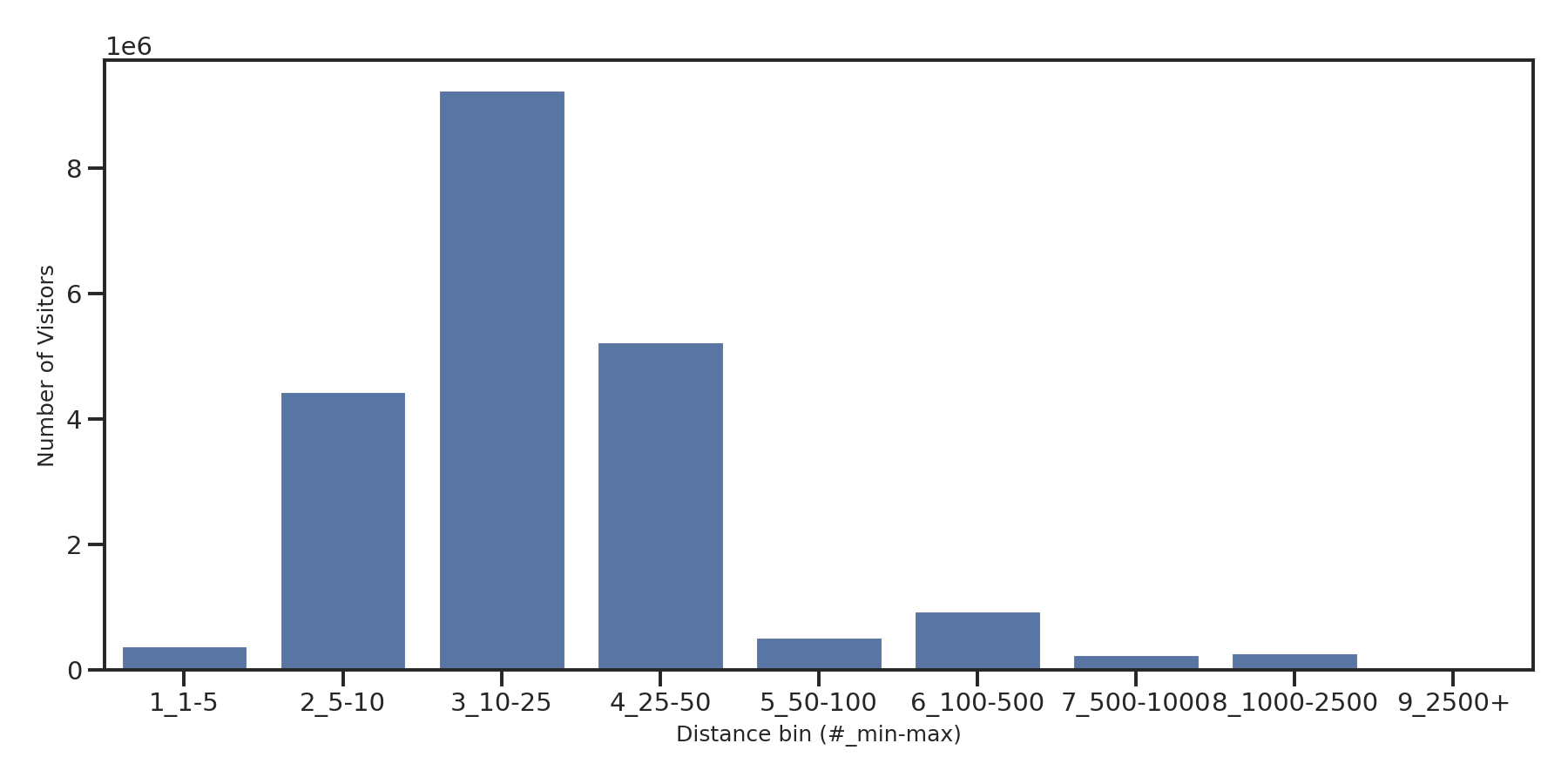 Amusement Parks Device home to place distance weighted device visits