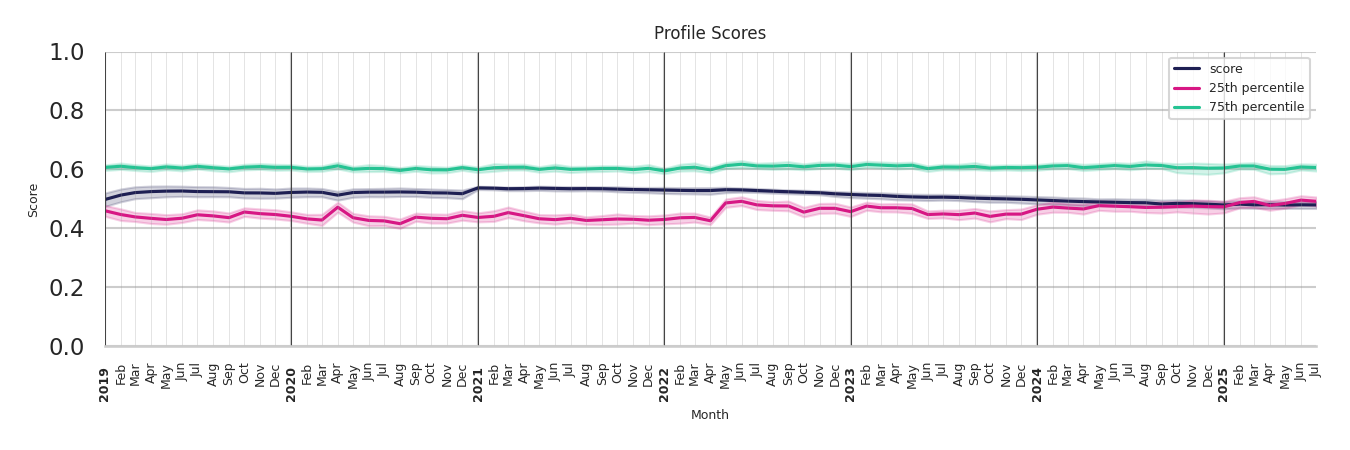 Auto Dealerships Profile Score