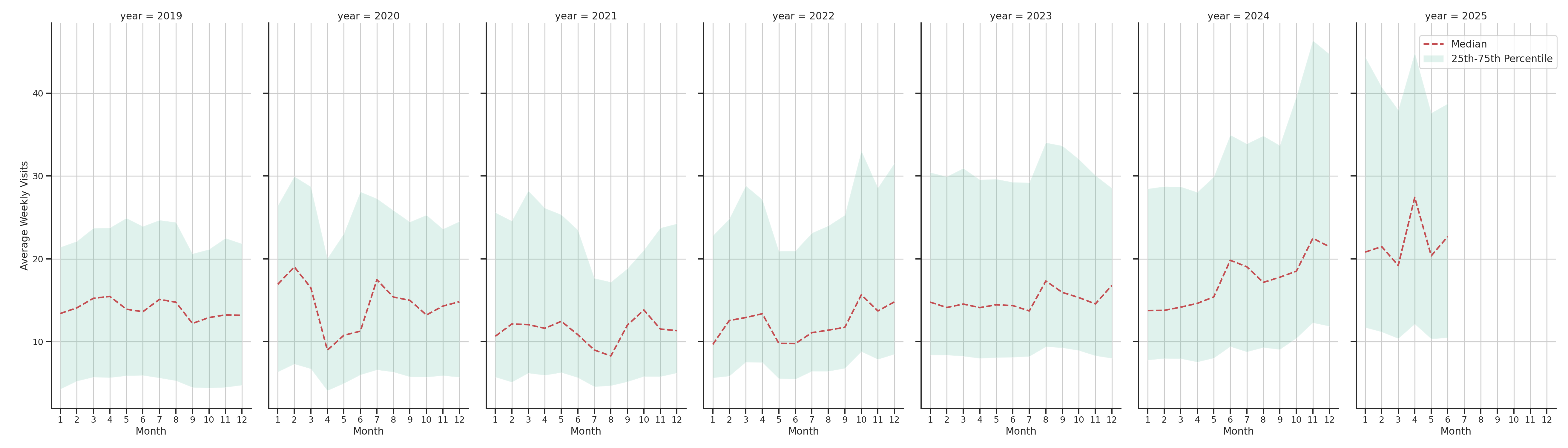 Banks Weekly visits, measured vs. first party data\label{trends}
