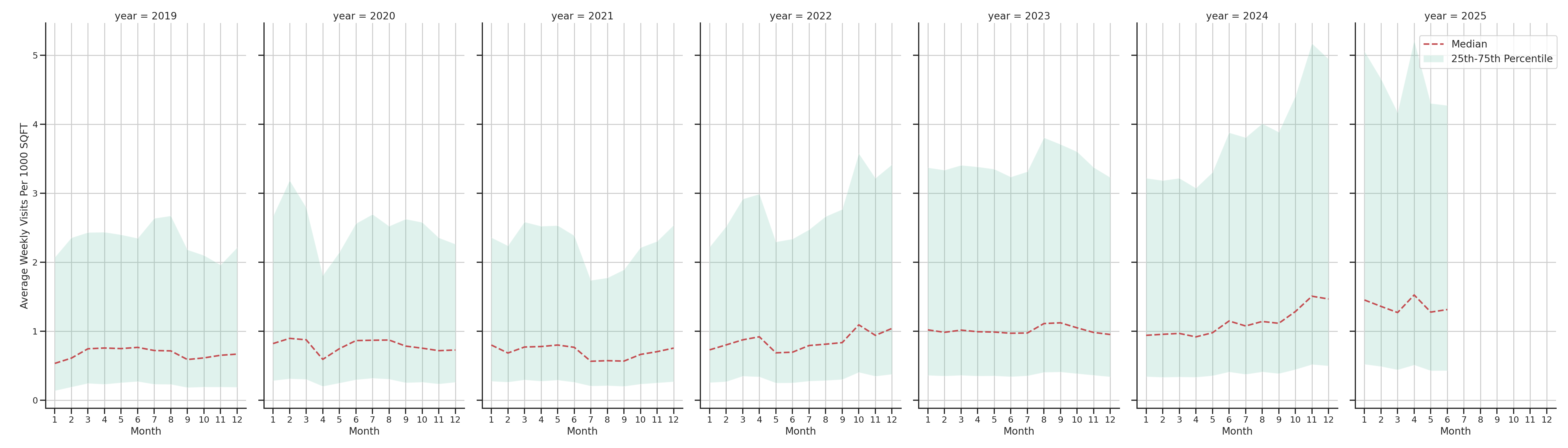 Banks Standalone Weekly Visits per 1000 SQFT, measured vs. first party data