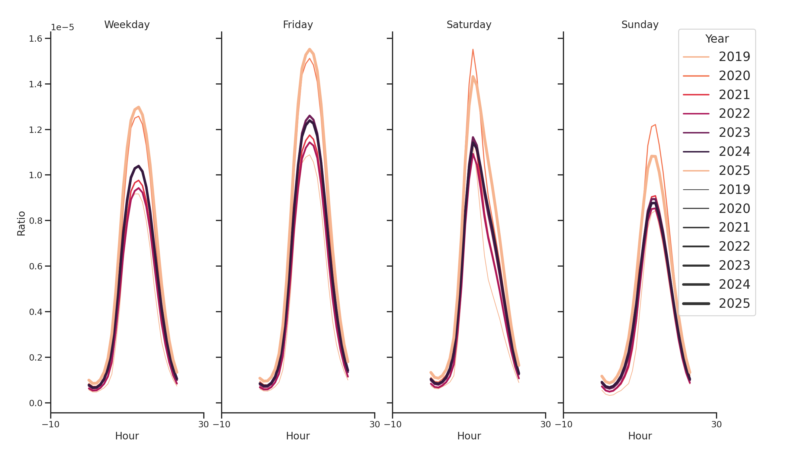 Banks Day of Week and Hour of Day Profiles