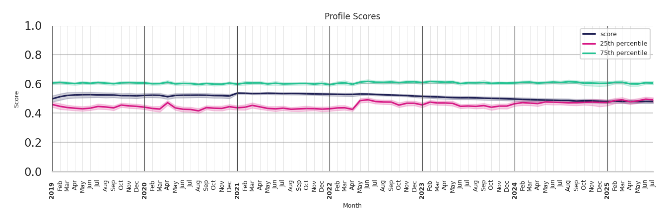 Banks Profile Score