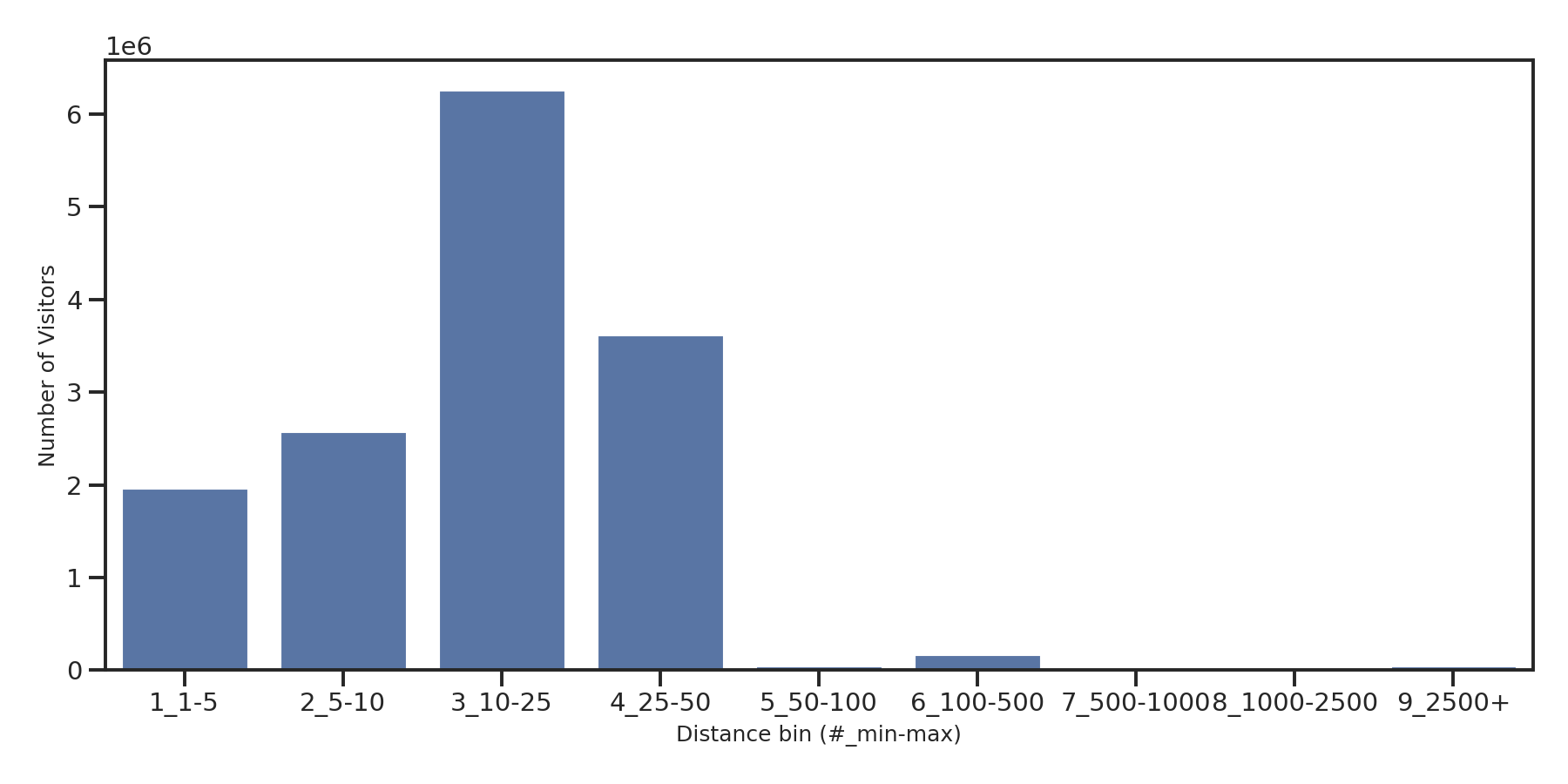 Banks Device home to place distance weighted device visits