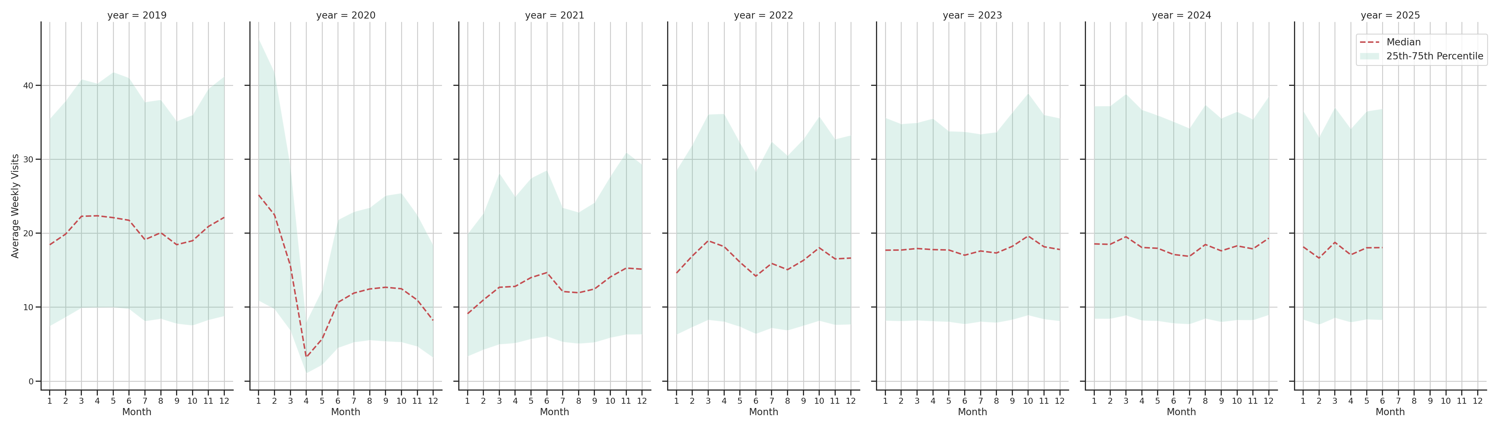 Bars Weekly visits, measured vs. first party data\label{trends}