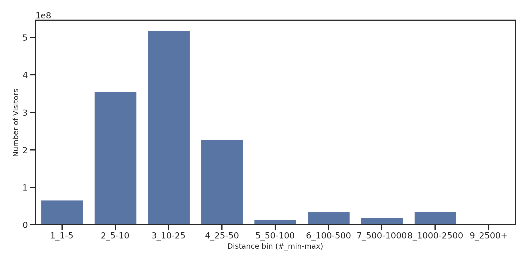 Bars Device home to place distance weighted device visits