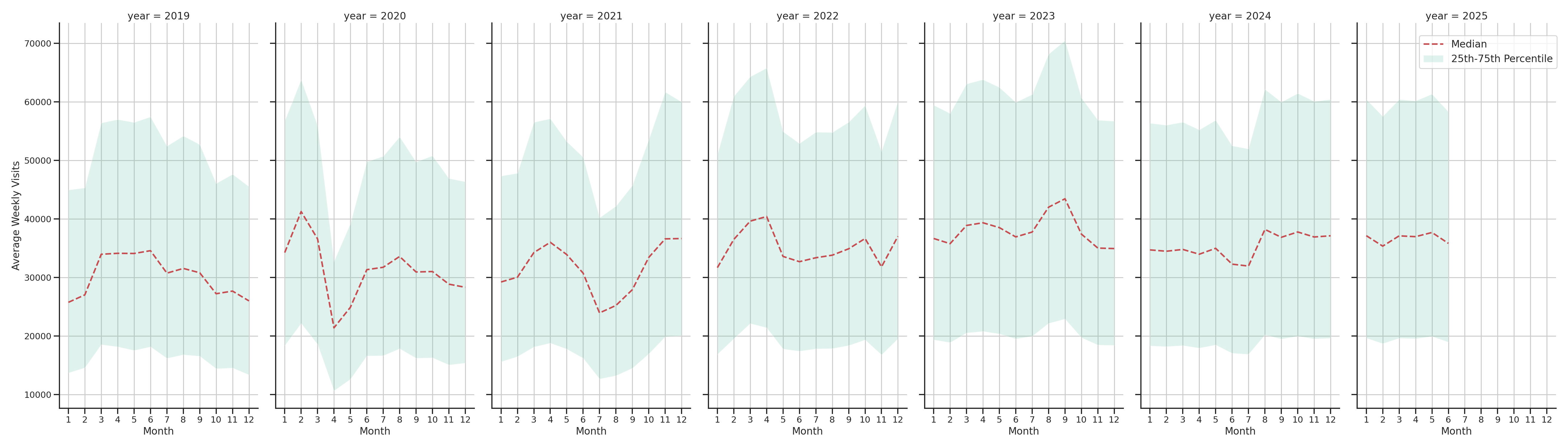 Bus Garage Routes Weekly visits, measured vs. first party data\label{trends}