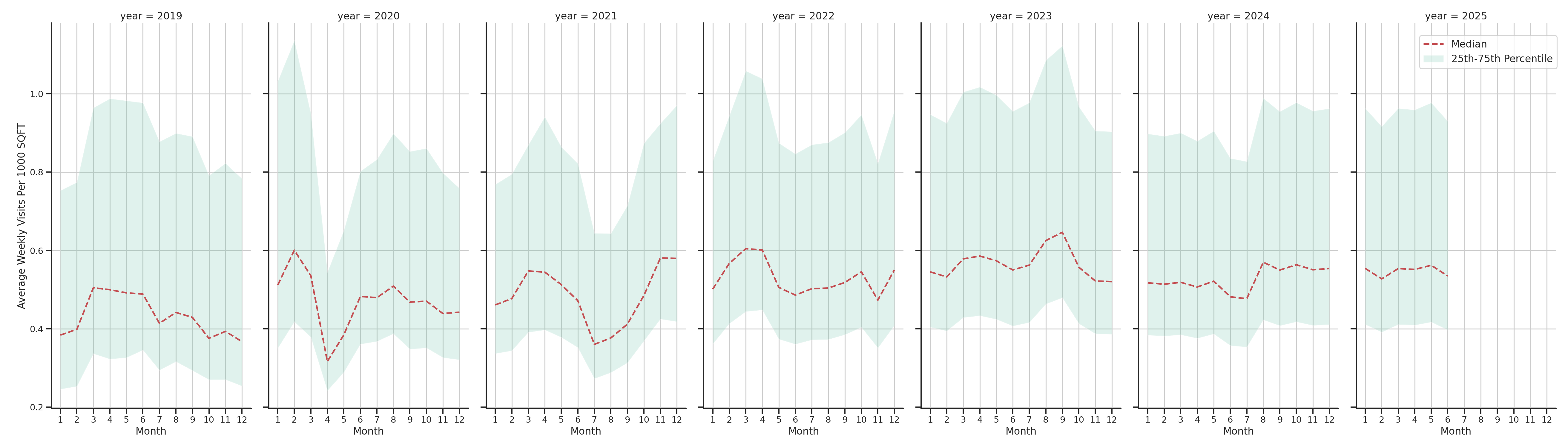 Bus Garage Routes Standalone Weekly Visits per 1000 SQFT, measured vs. first party data