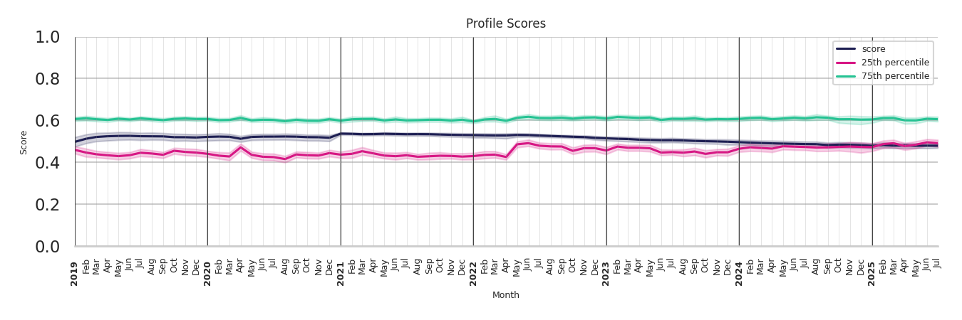 Bus Garage Routes Profile Score