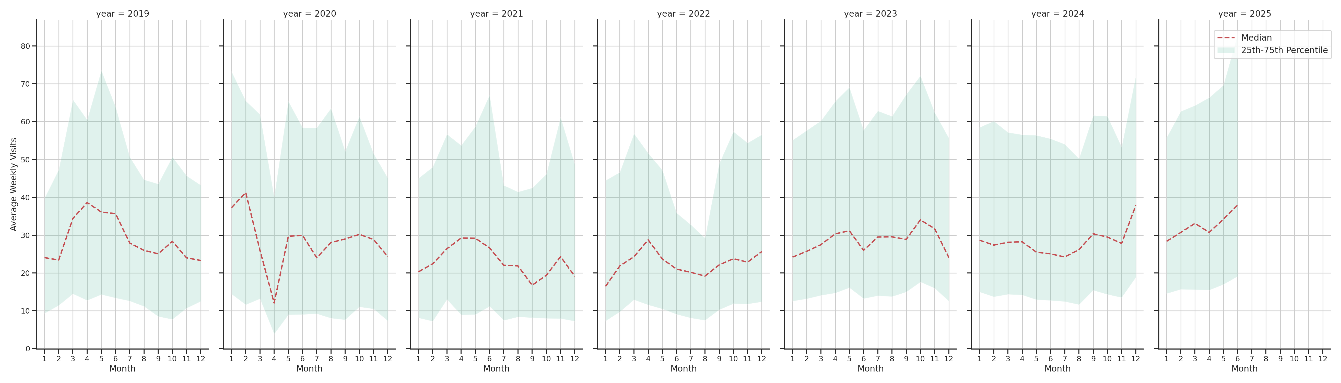 Car Wash Facilities Weekly visits, measured vs. first party data\label{trends}