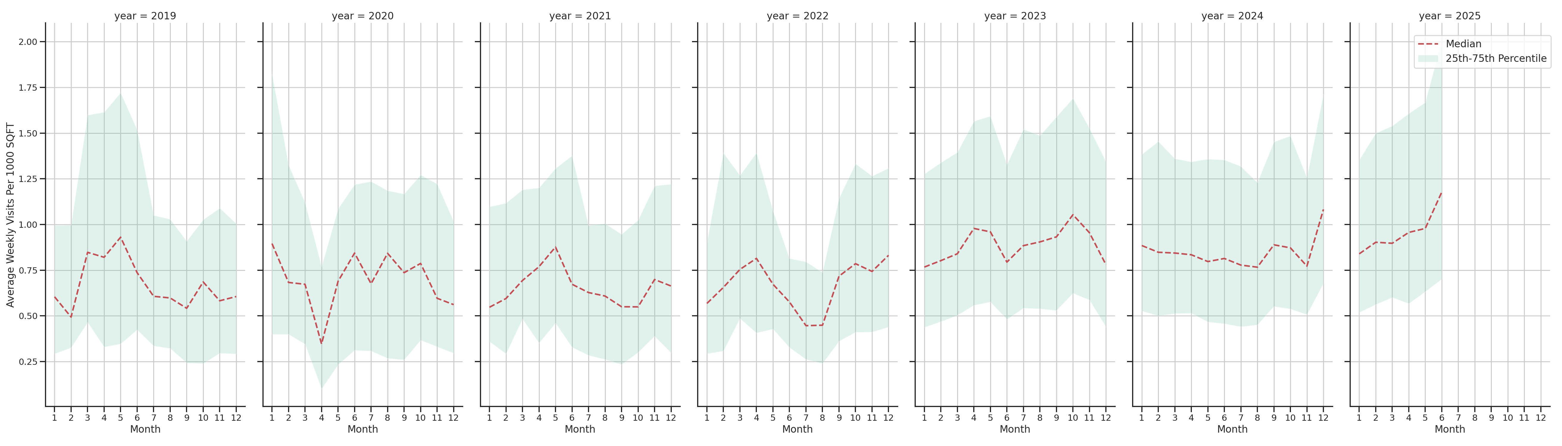 Car Wash Facilities Standalone Weekly Visits per 1000 SQFT, measured vs. first party data