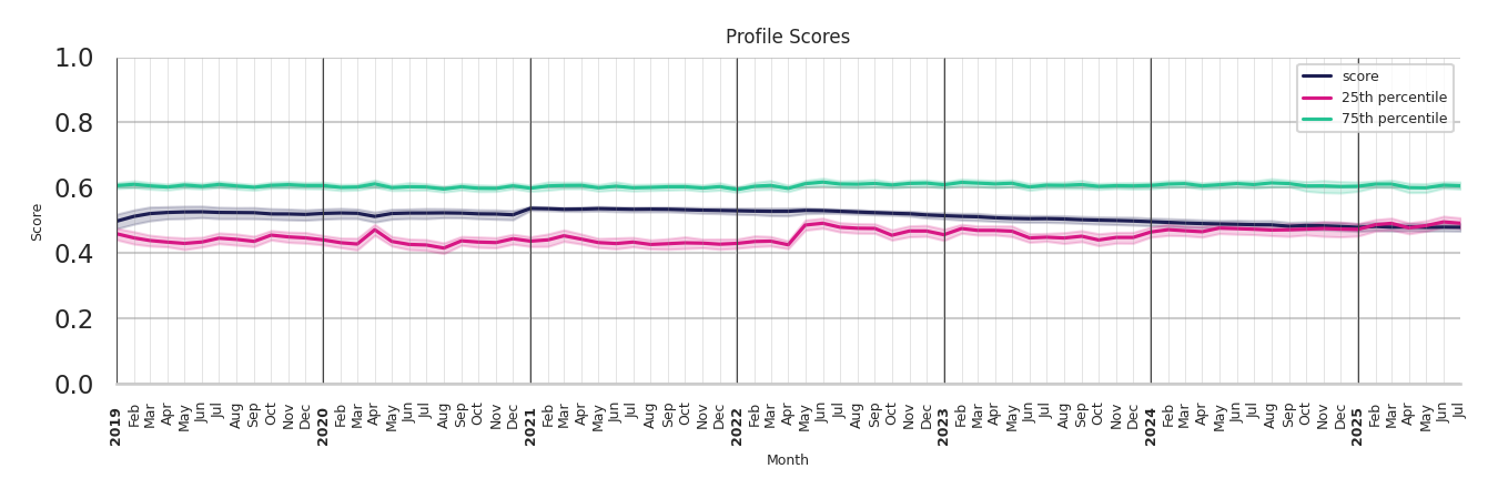 Car Wash Facilities Profile Score