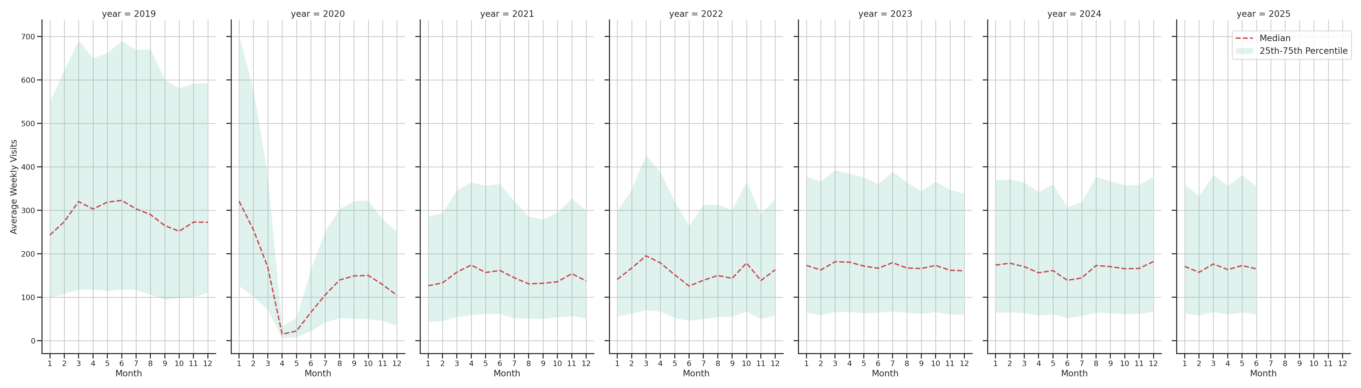 Casinos Weekly visits, measured vs. first party data\label{trends}