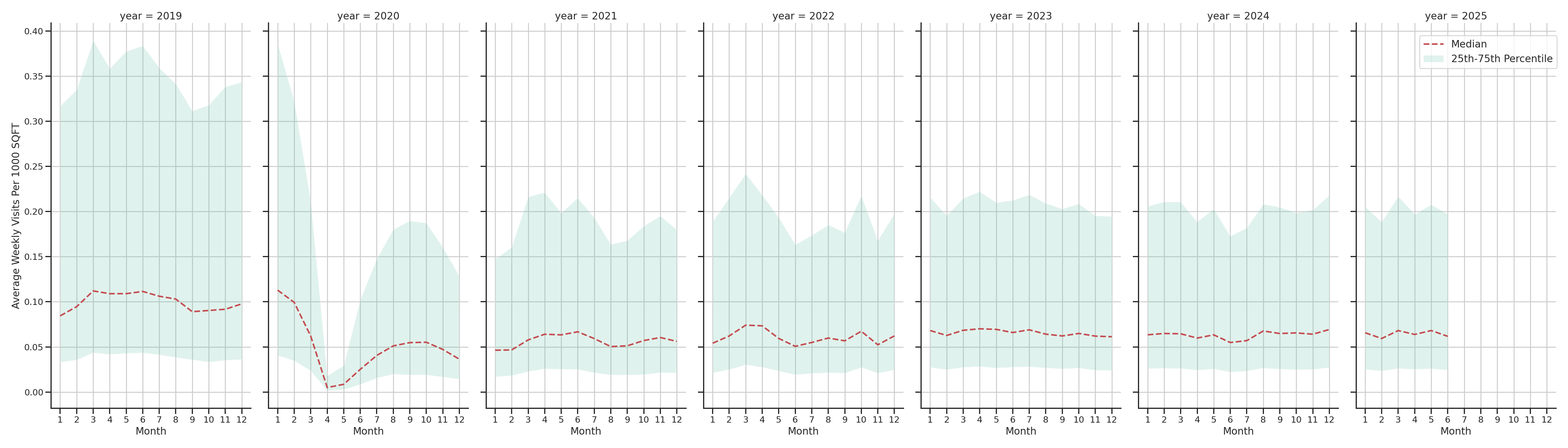 Casinos Standalone Weekly Visits per 1000 SQFT, measured vs. first party data