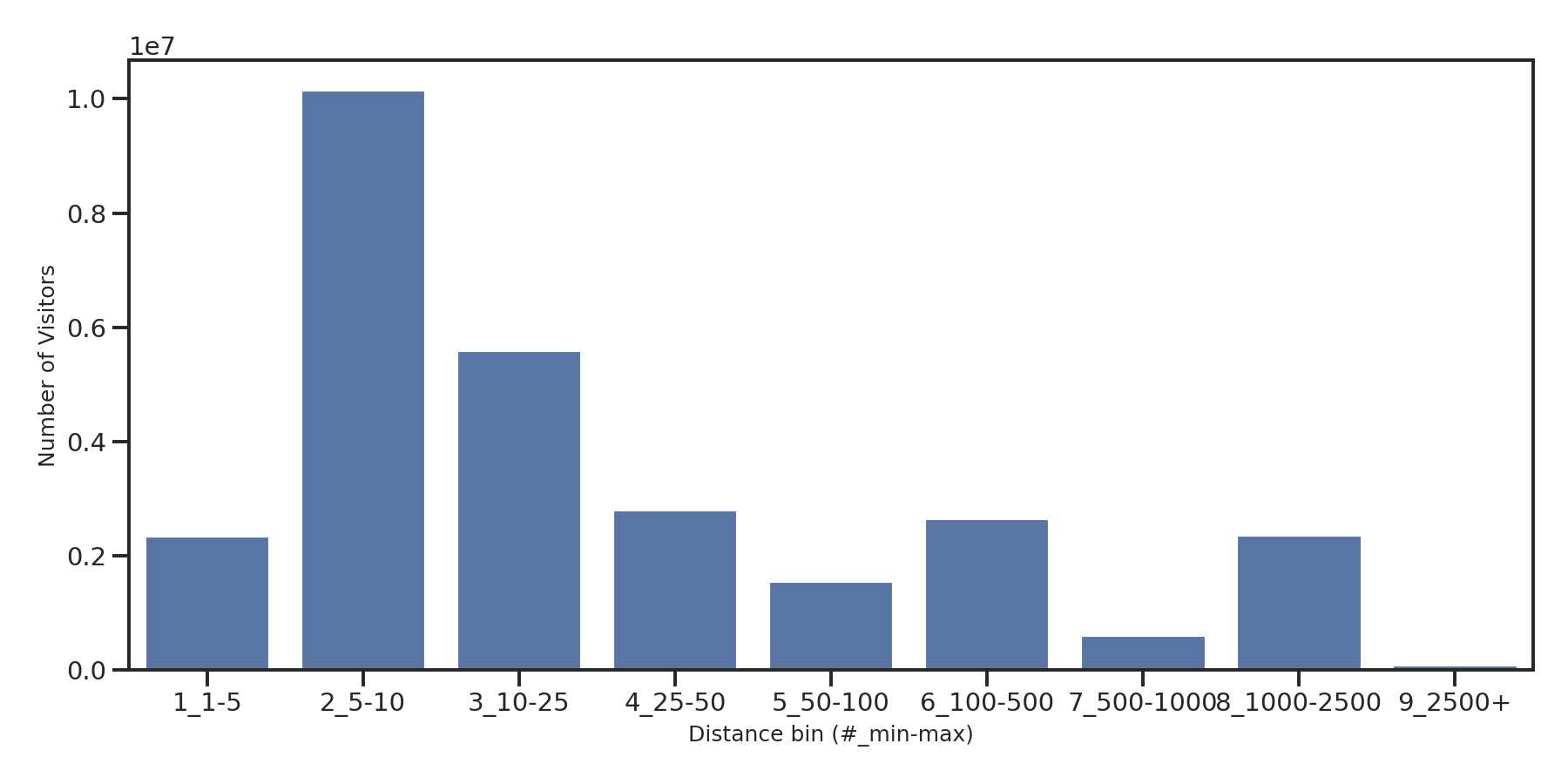 Casinos Device home to place distance weighted device visits