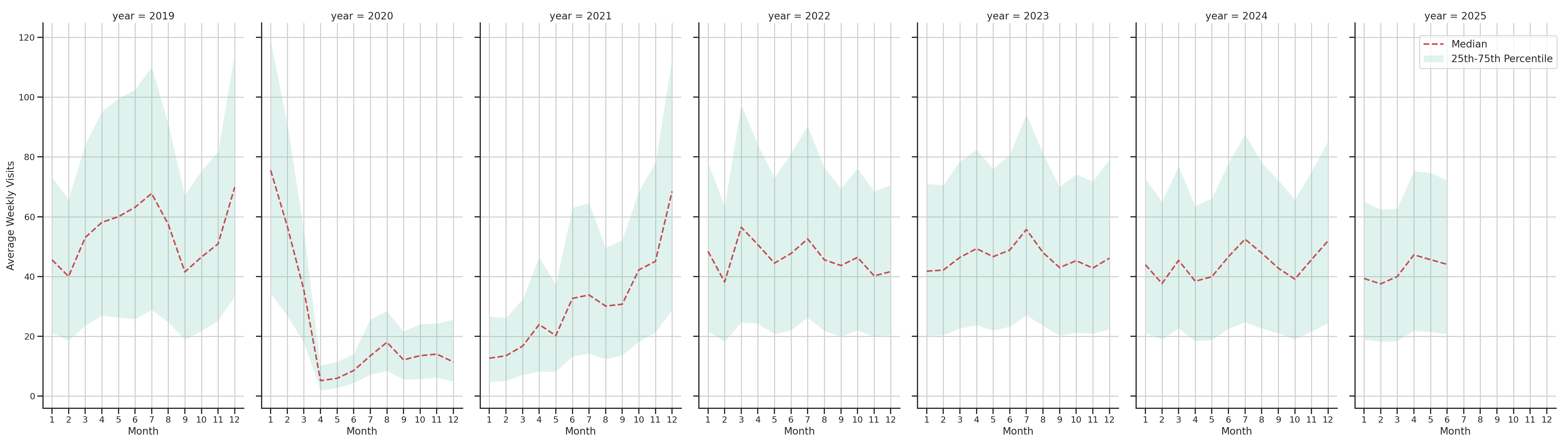 Cinemas Weekly visits, measured vs. first party data\label{trends}