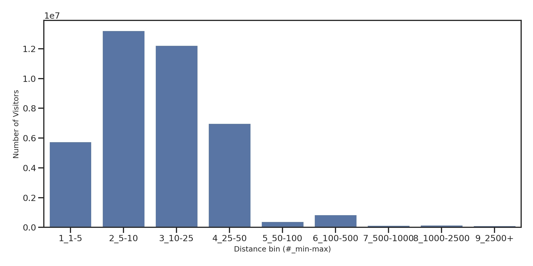 Cinemas Device home to place distance weighted device visits