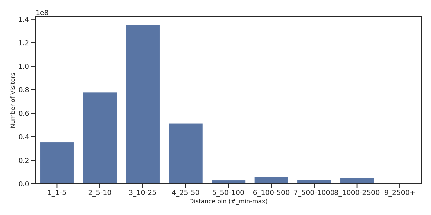 Coffee Shops Device home to place distance weighted device visits