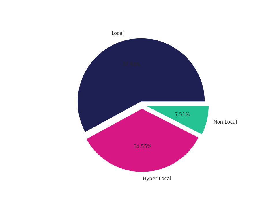 Coffee Shops Tradeareas visits distribution 