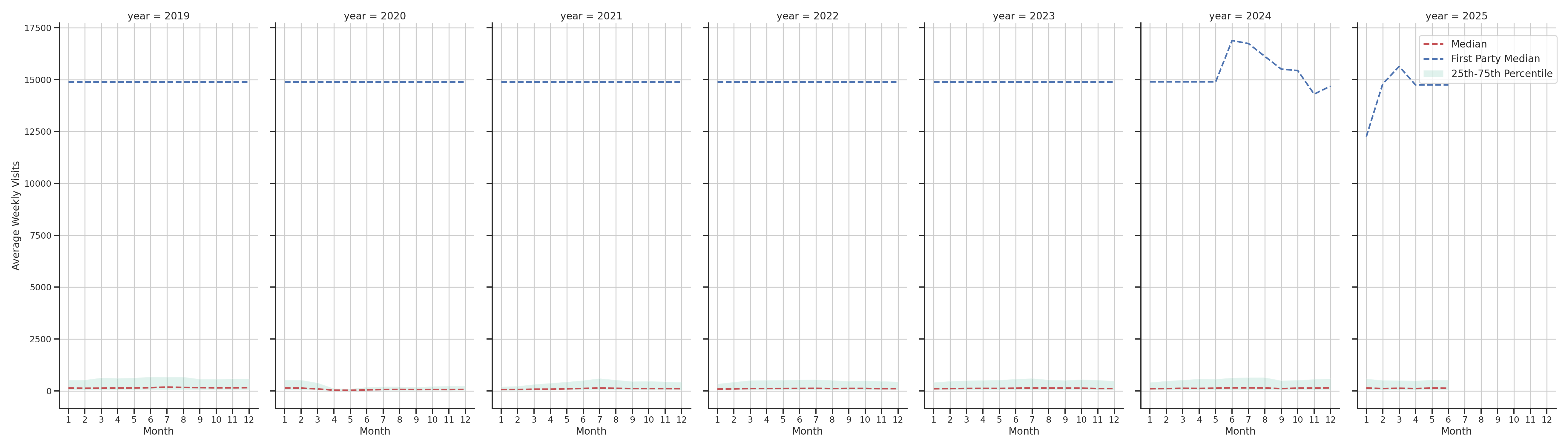 Commercial Airports Weekly visits, measured vs. first party data\label{trends}