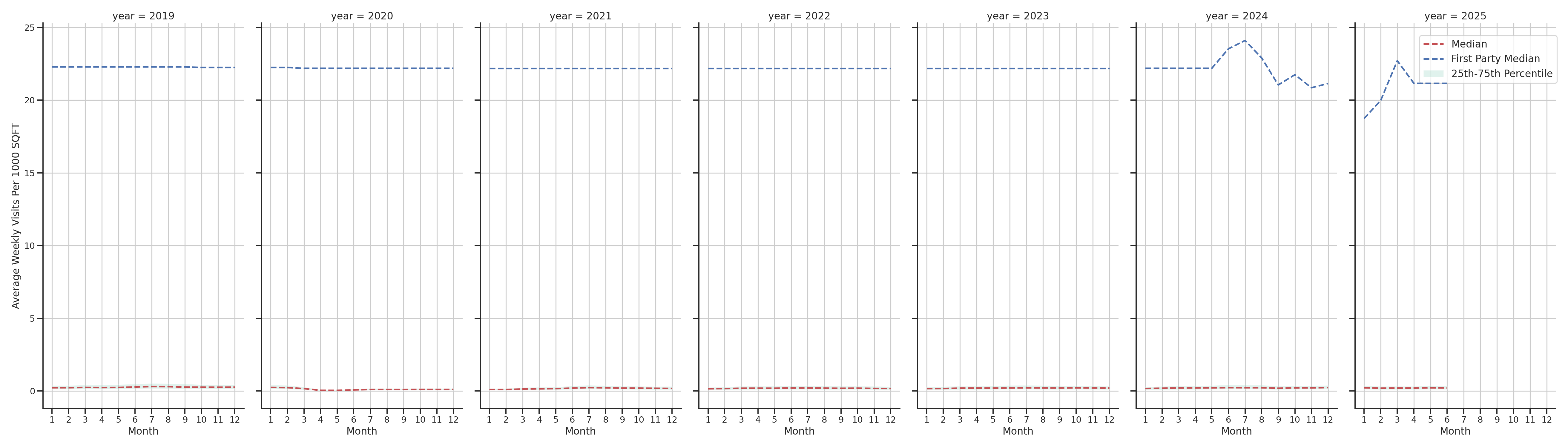 Commercial Airports Standalone Weekly Visits per 1000 SQFT, measured vs. first party data