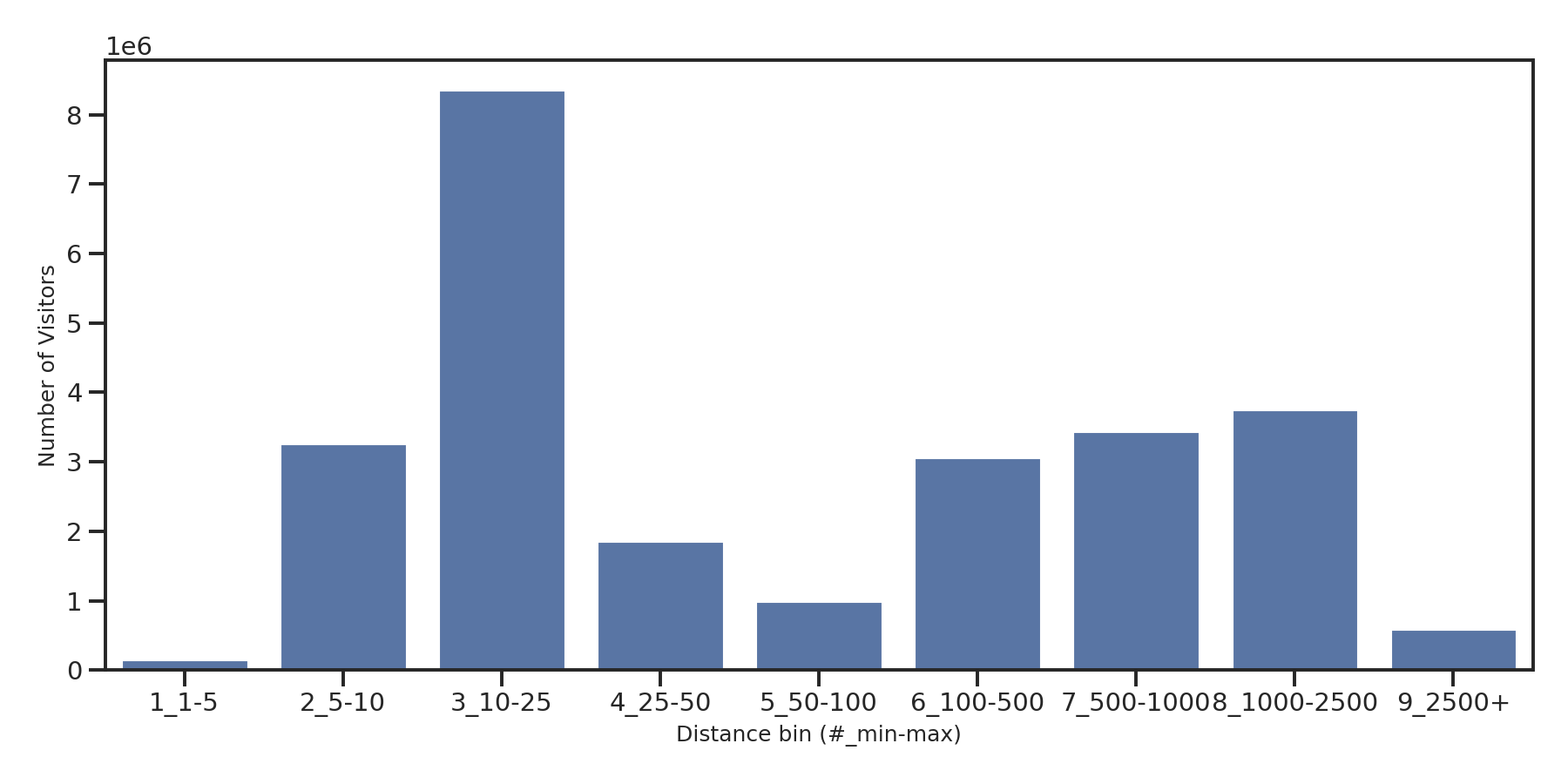 Commercial Airports Device home to place distance weighted device visits