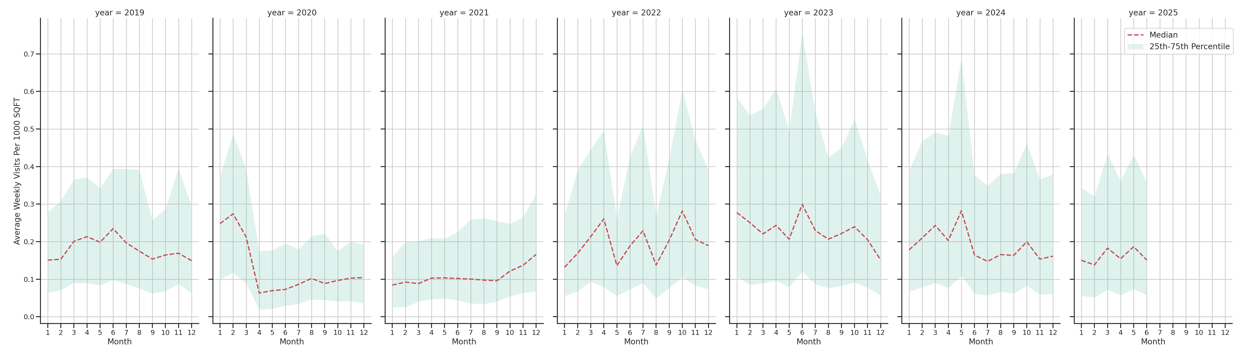 Community Centers Standalone Weekly Visits per 1000 SQFT, measured vs. first party data