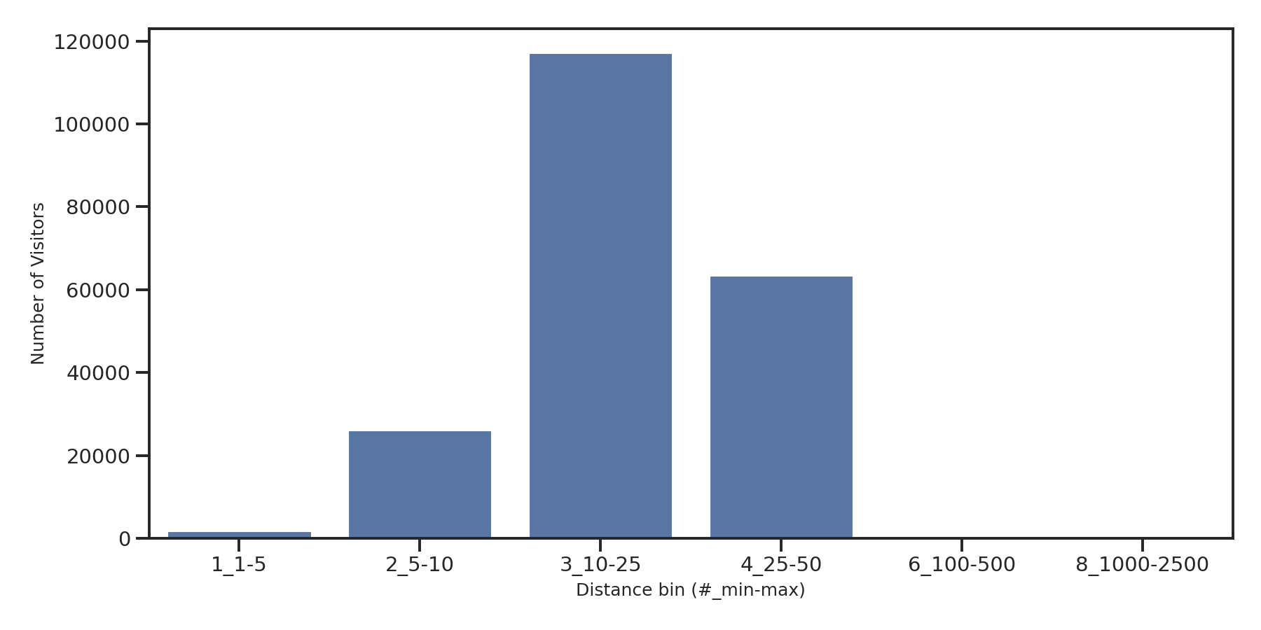 Community Centers Device home to place distance weighted device visits