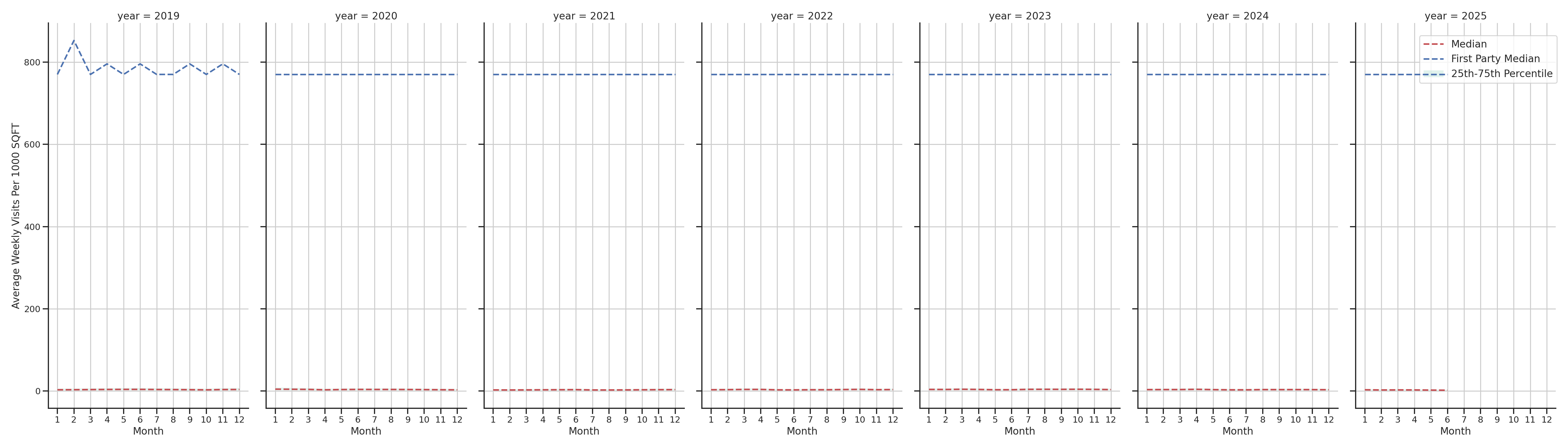 Convenience Stores Standalone Weekly Visits per 1000 SQFT, measured vs. first party data