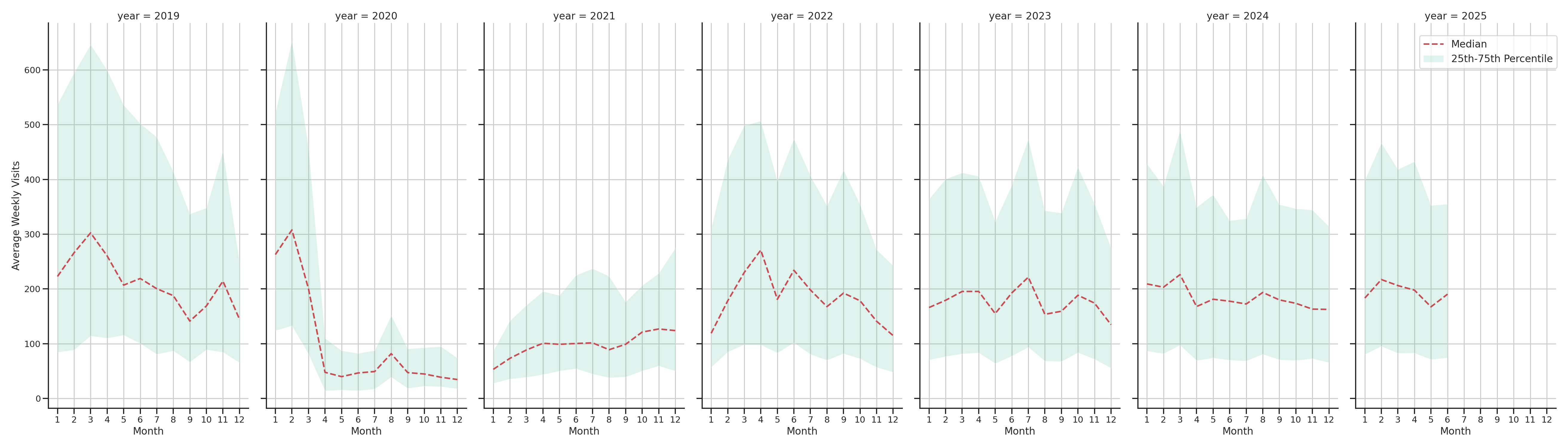 Convention Centers Weekly visits, measured vs. first party data\label{trends}