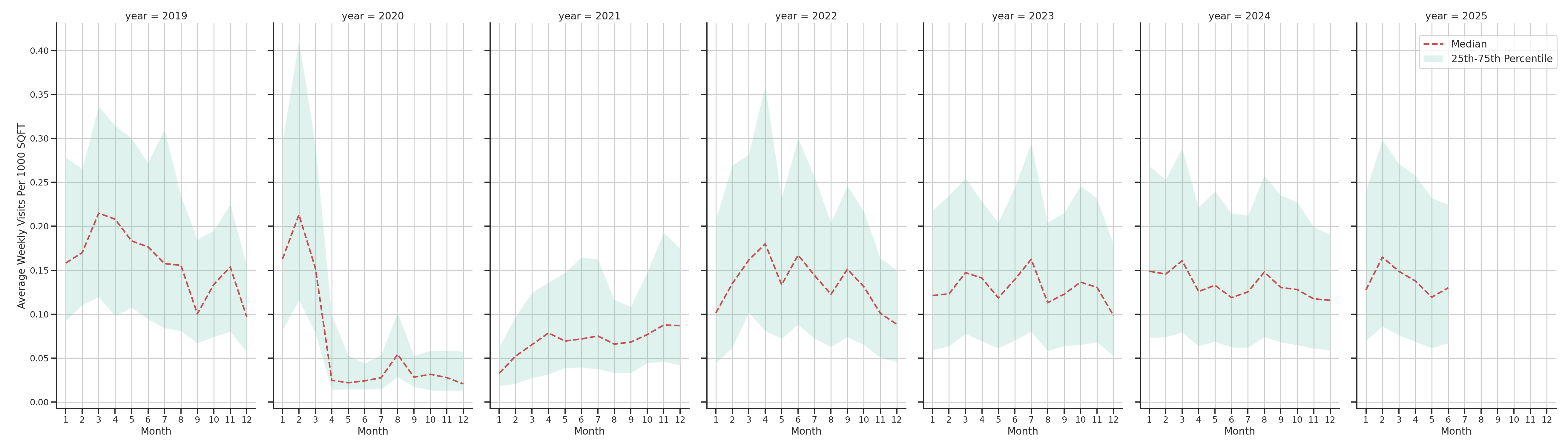 Convention Centers Standalone Weekly Visits per 1000 SQFT, measured vs. first party data