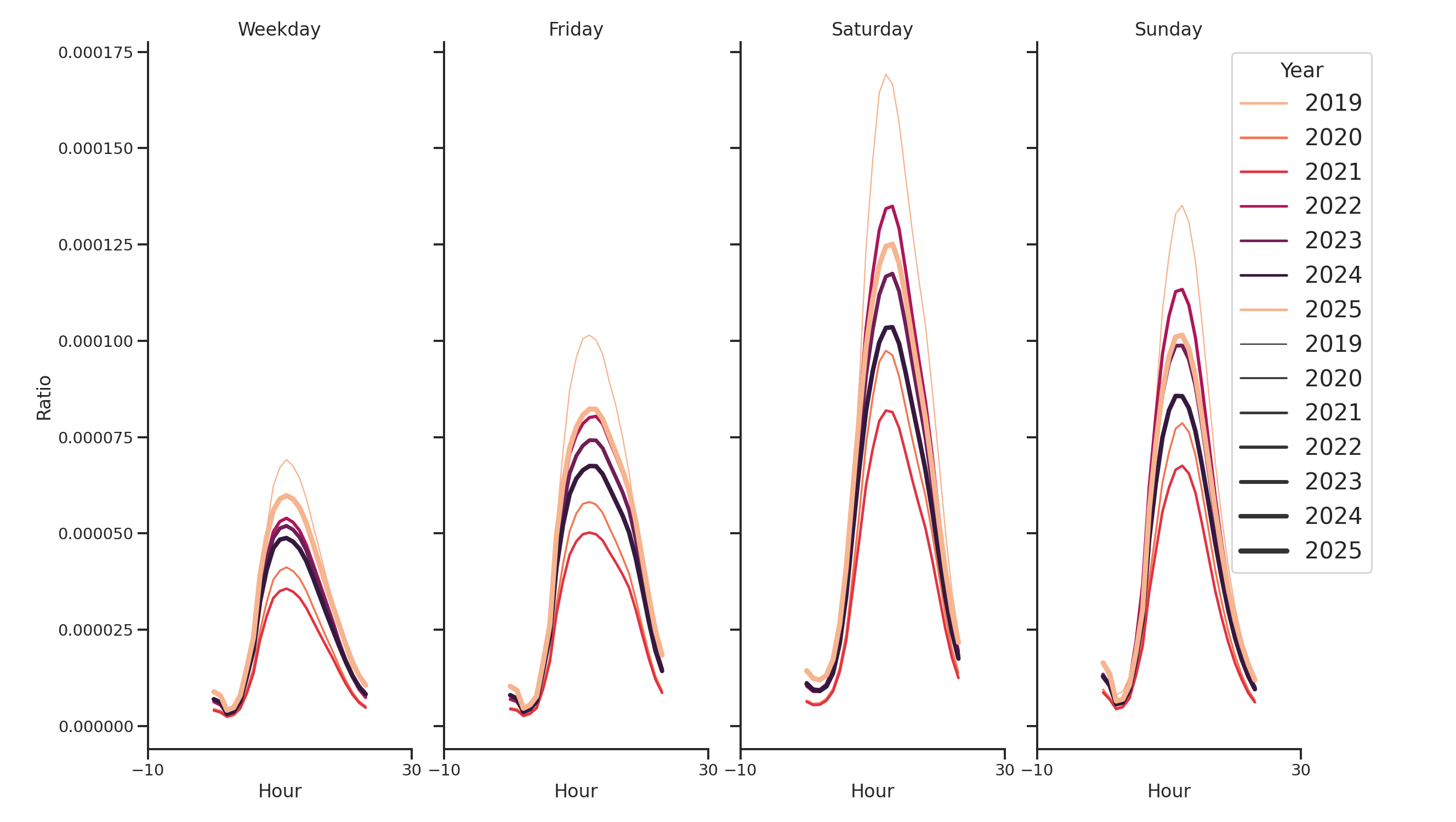 Convention Centers Day of Week and Hour of Day Profiles