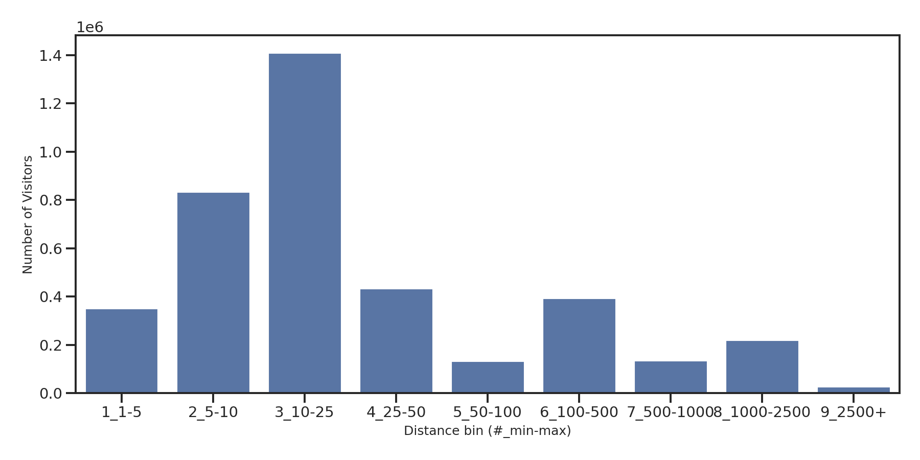 Convention Centers Device home to place distance weighted device visits