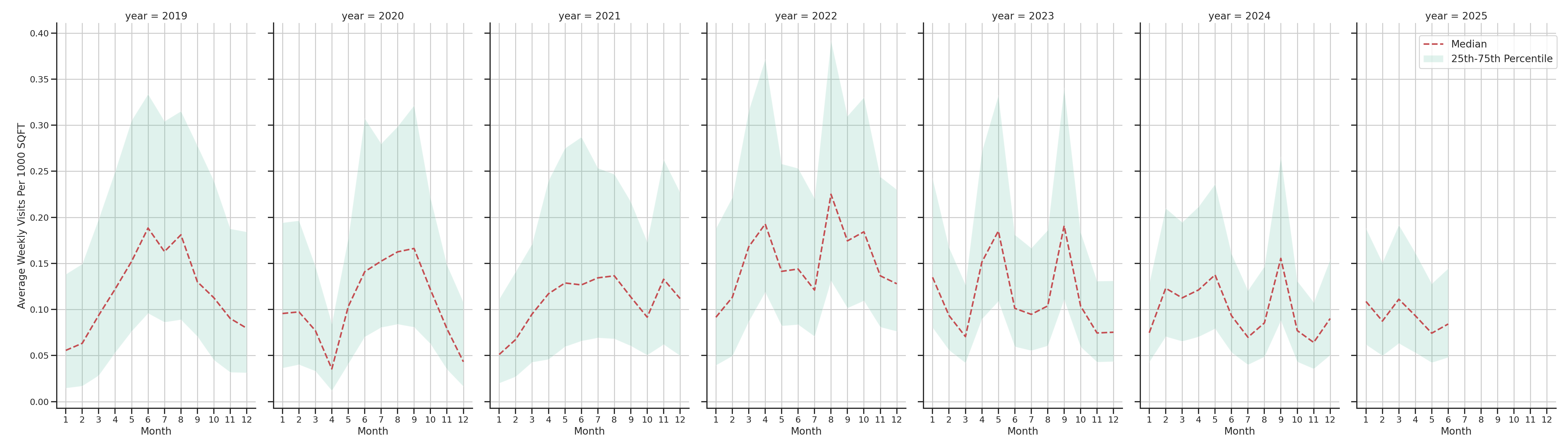 Country Clubs Standalone Weekly Visits per 1000 SQFT, measured vs. first party data