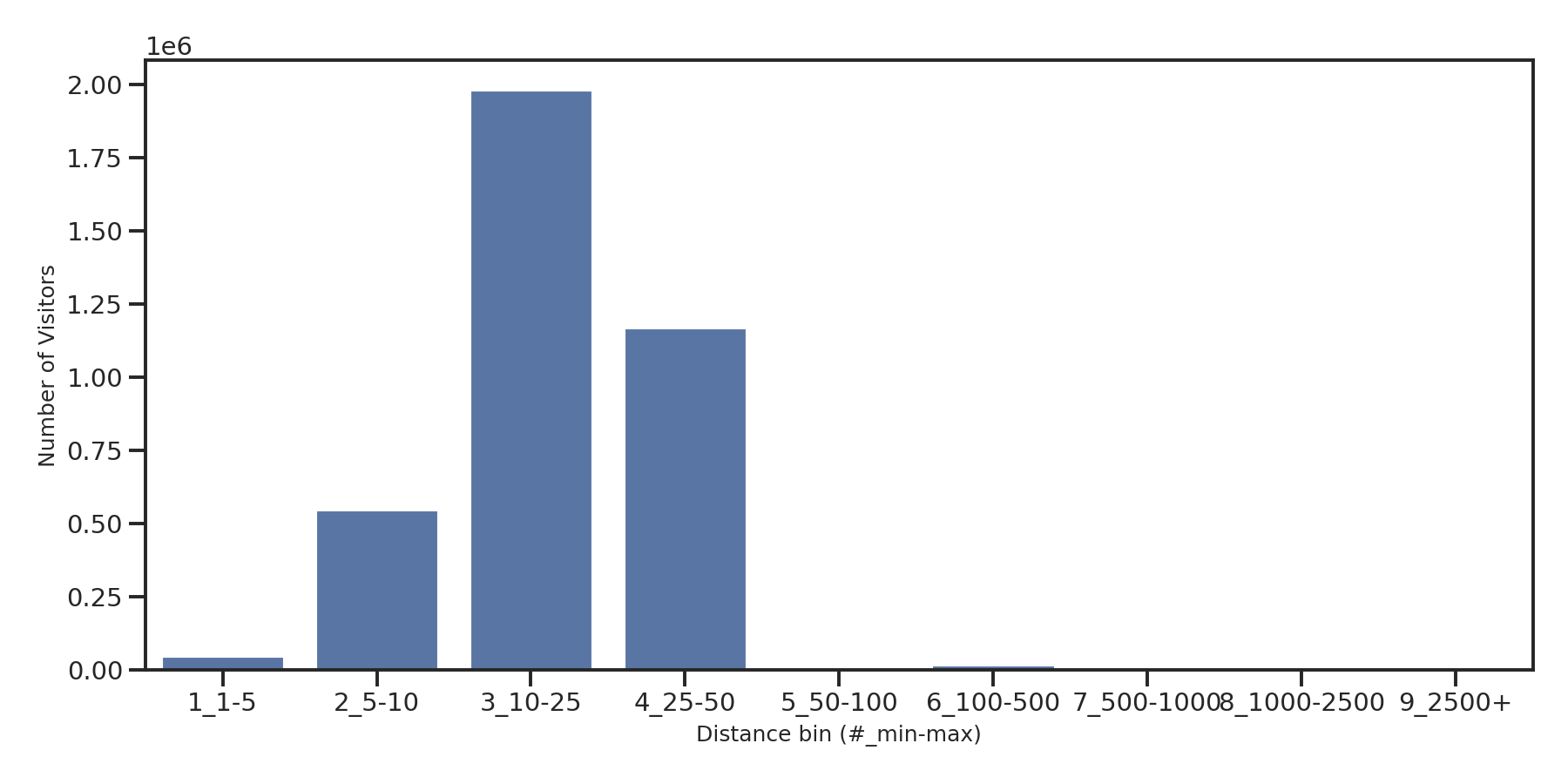 Country Clubs Device home to place distance weighted device visits