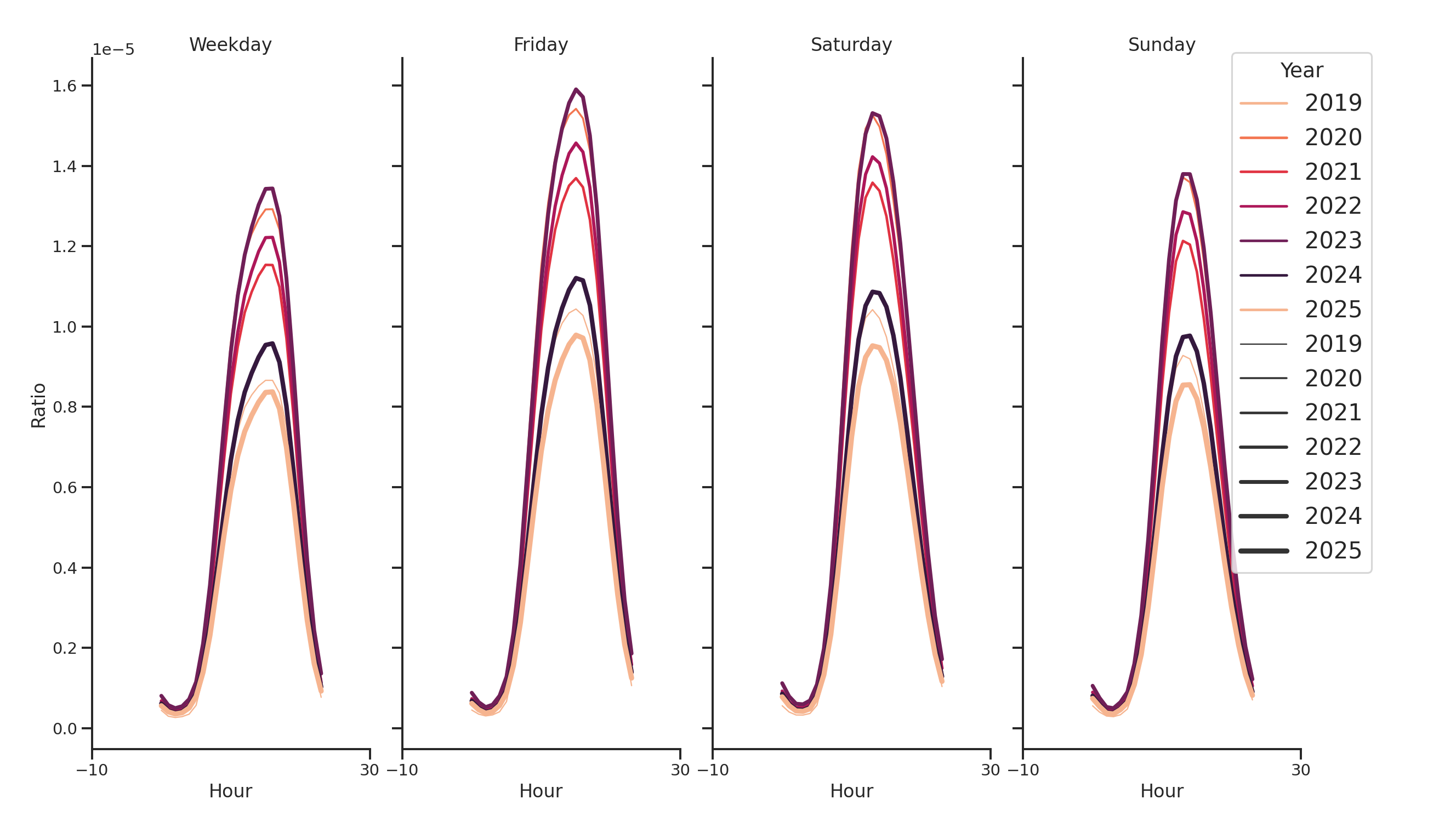 Drugstores Day of Week and Hour of Day Profiles