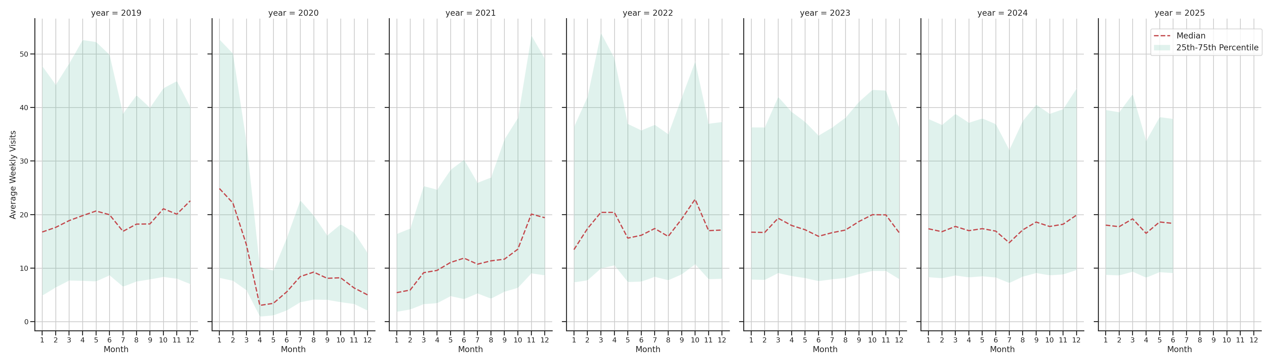 Event Facilities Weekly visits, measured vs. first party data\label{trends}