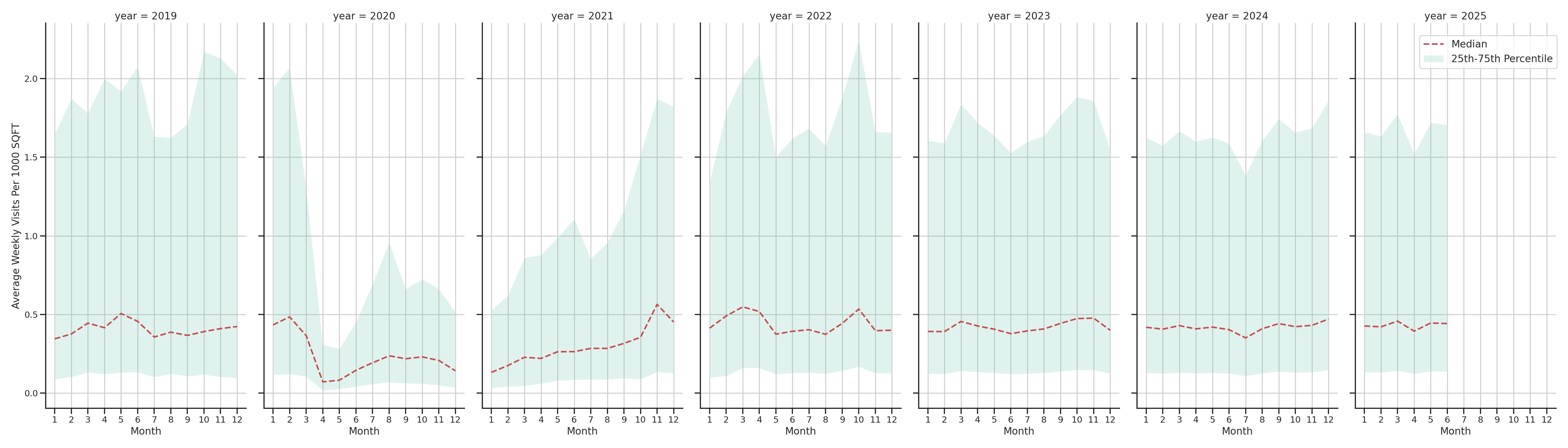 Event Facilities Standalone Weekly Visits per 1000 SQFT, measured vs. first party data