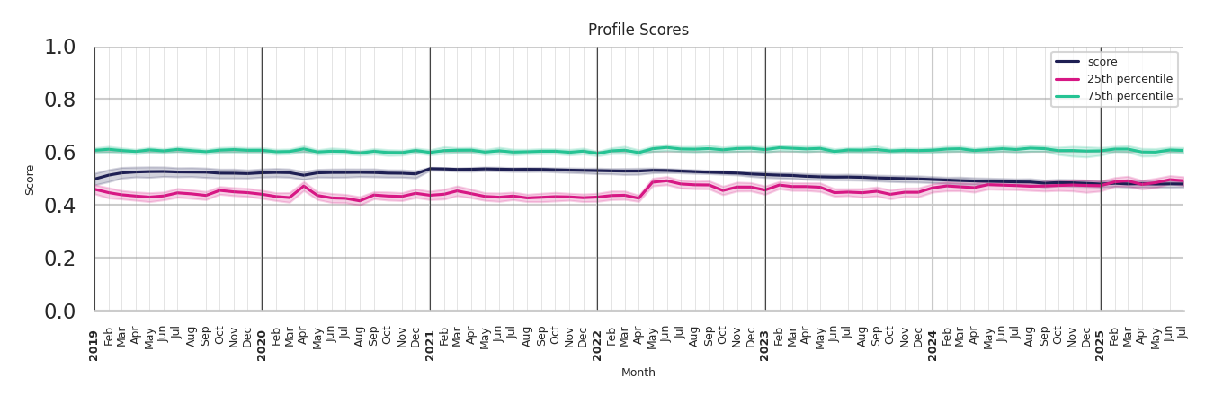 Event Facilities Profile Score