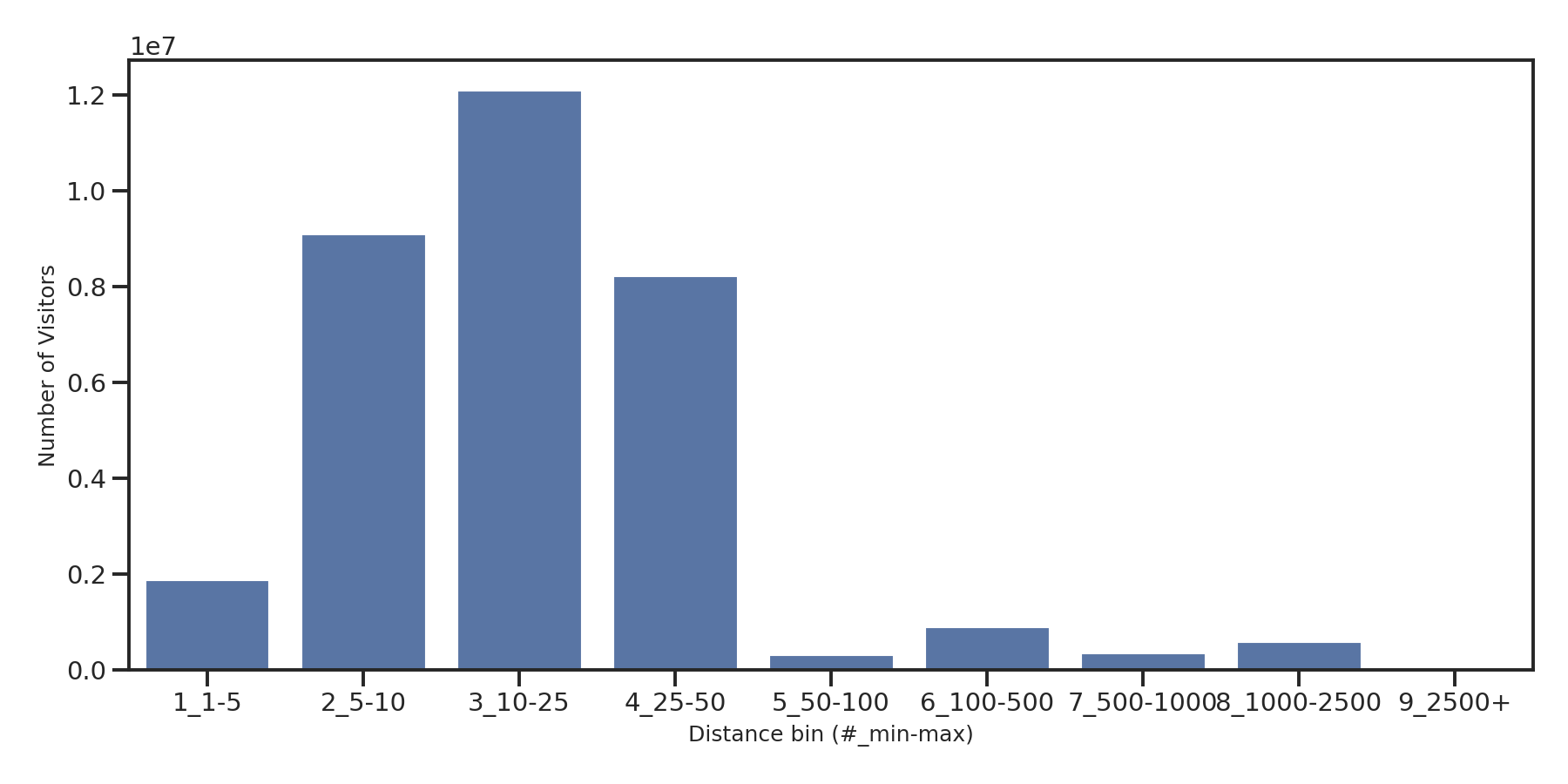 Event Facilities Device home to place distance weighted device visits