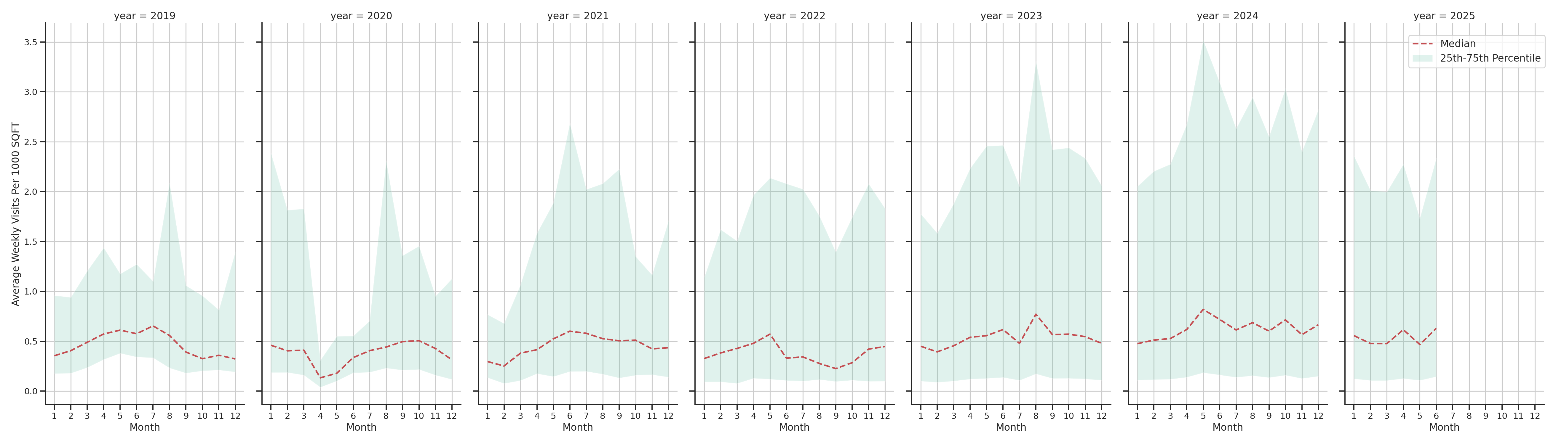 Ferries Standalone Weekly Visits per 1000 SQFT, measured vs. first party data